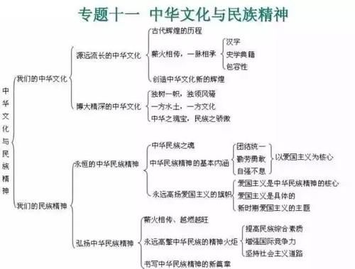 高中政治|2021高考一轮复习资料：高中政治思维导图汇总