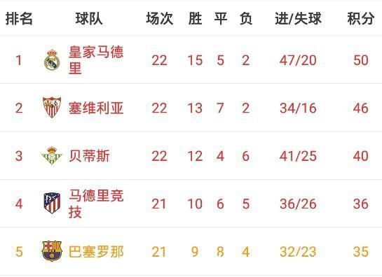 马竞|皇马2-2埃尔切!领跑积分榜,六次面对中下游球队未赢