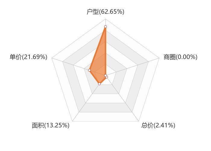 美庐湾|9月宜阳新房用户关注度大数据报告