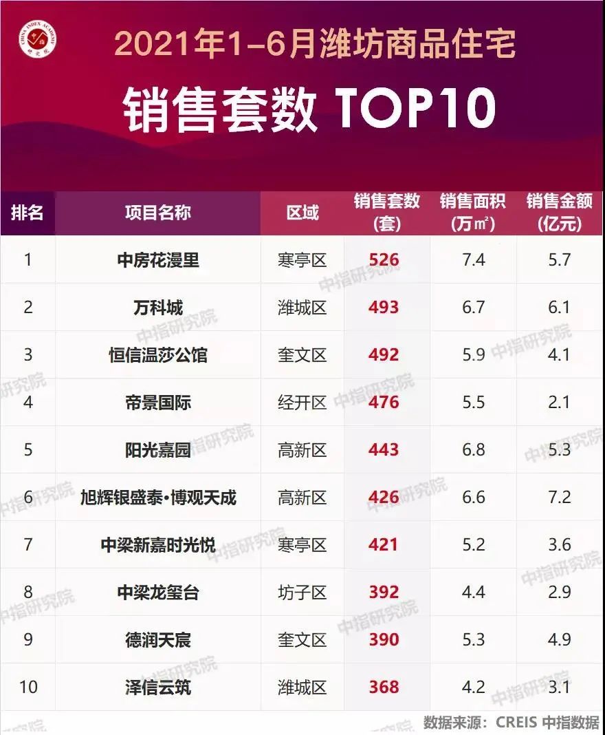 花漫|潍坊楼市：“白菜价”与“潜力股”并行