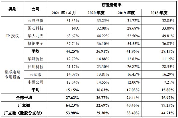 广立|广立微独董与大客户渊源颇深 IPO拟募资为去年营收8倍