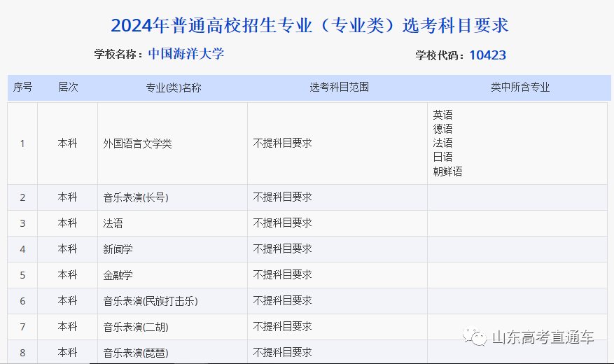 山大|2024高校招生选考科目要求来了！“物理+化学”果然是王道