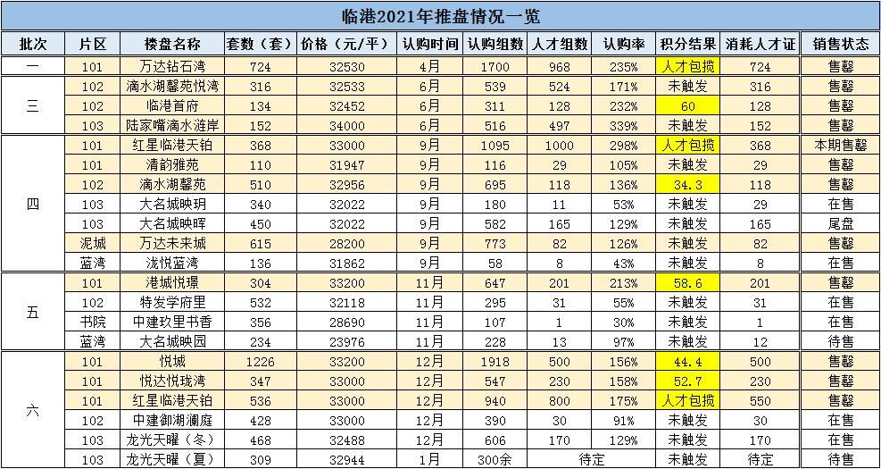 人才|2022临港新房如何选？