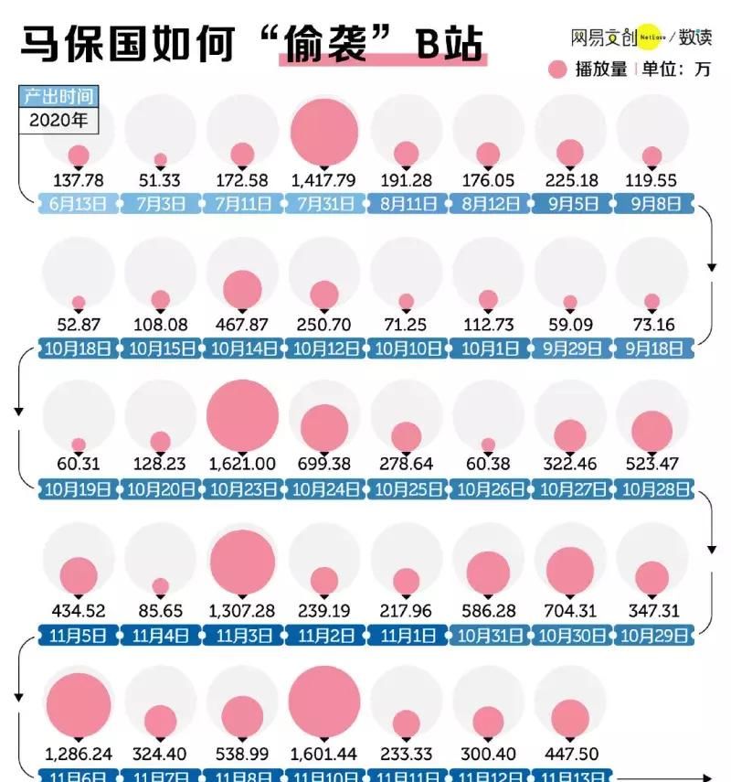 十大|马保国以共计1.6 亿的播放量排第9登榜十大鬼畜之王。