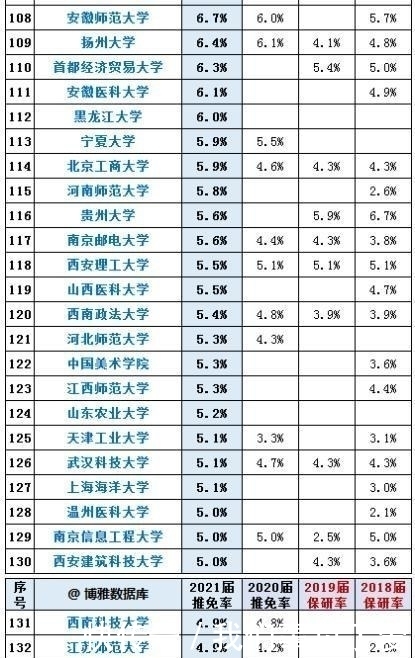 北大|高校2021届保研率公布，北大稳拿桂冠，部分211院校超985大学