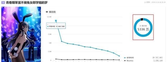 排名|10月新番播放量排名出炉，史莱姆拿下霸权，魔禁让人失望了！