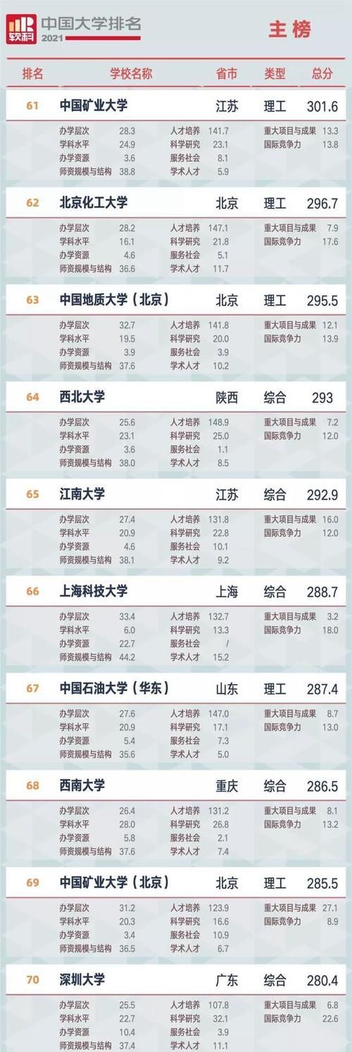 中国大学排名新鲜出炉，双一流高校地位稳固，三所双非入百强