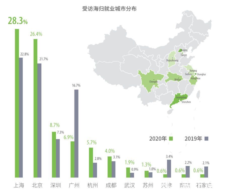 疫情下回国求职留学生“战斗力”很强？25岁以下越来越多，硕士生是中坚力量