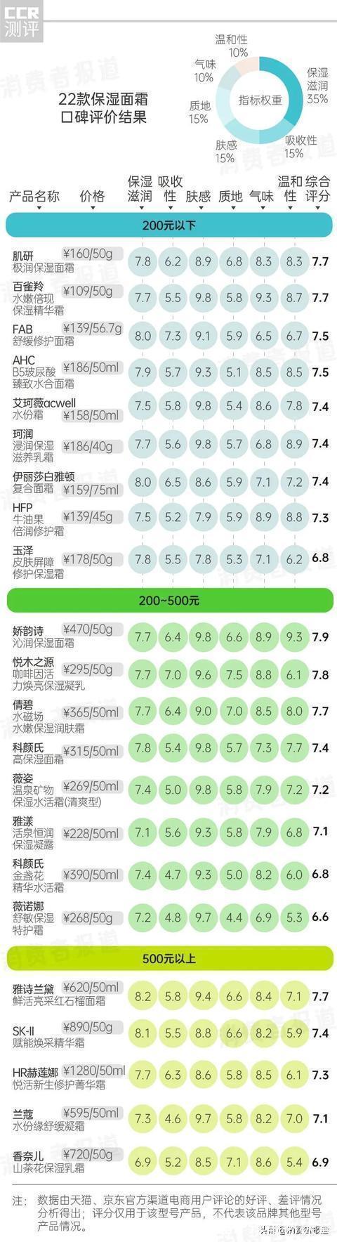 敏感肌 22款保湿面霜口碑报告:千元级的赫莲娜不敌一百多的百雀羚?