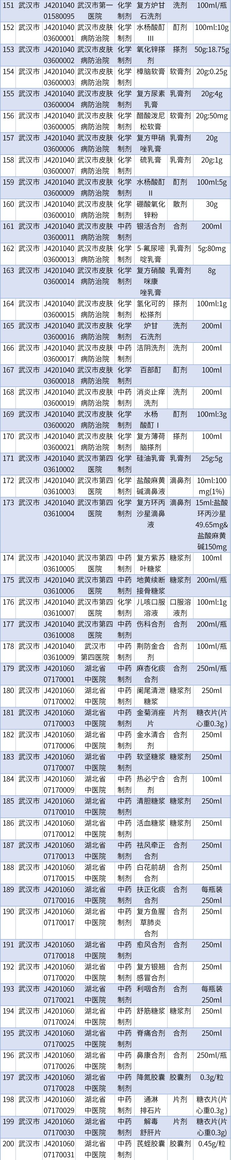 自制|好消息！市一医院这些自制皮肤药进医保了，同济等8家也有药进了