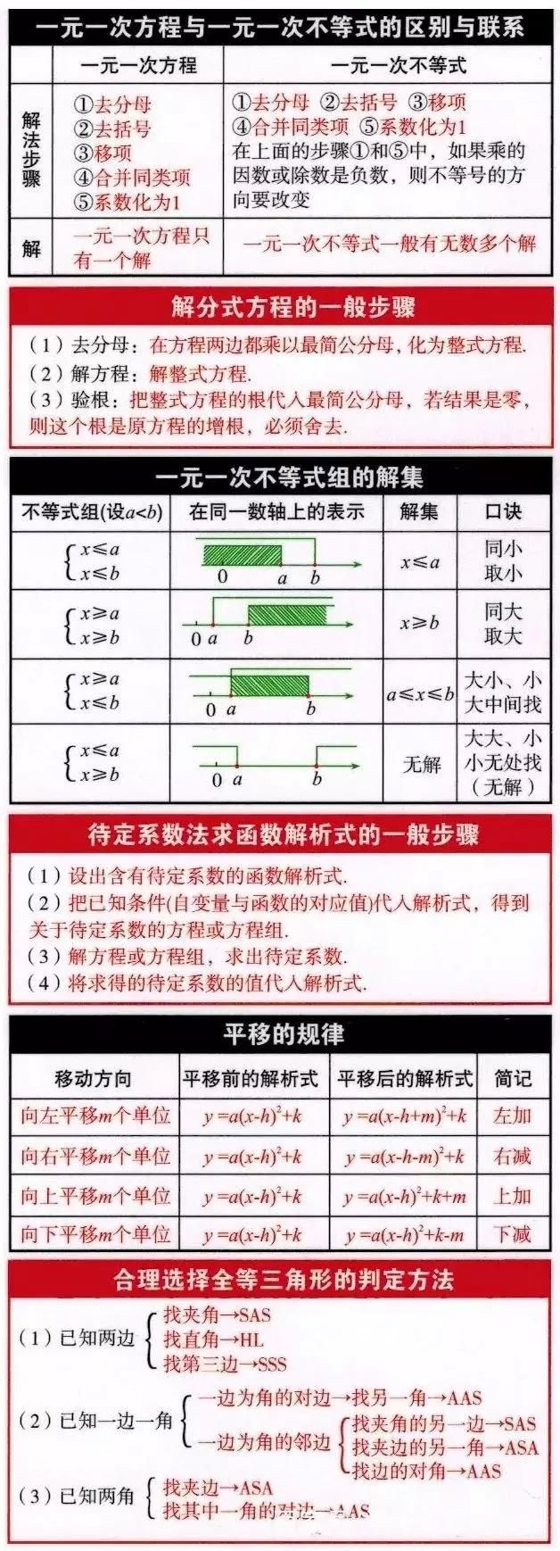 复习的时|初中数学孩子学不好？速看这份公式表，初一到初三都能用