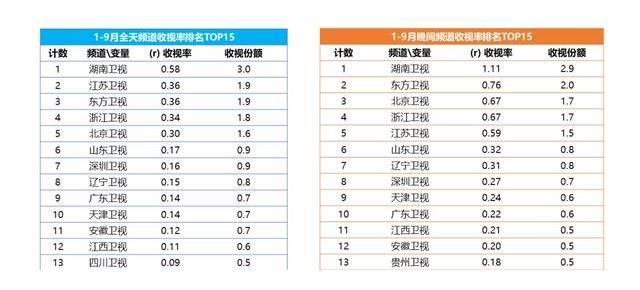 1-9月中科網聯數據發布，湖南衛視全天、晚間收視大幅領先
