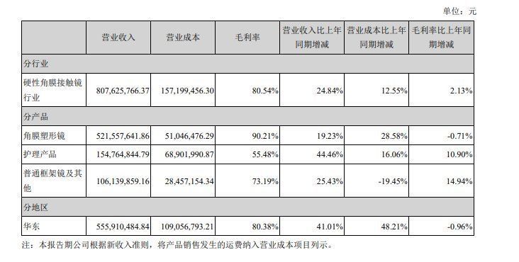 近视手术|6亿近视人数，最低50%毛利率以上的千亿产业，却说不挣钱？