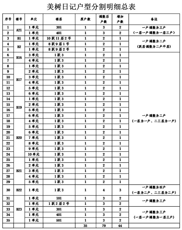 毛洪禹|住宅户数增加44套 美树日记规划方案拟调整