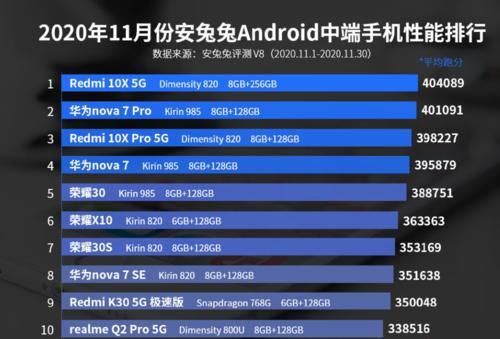 前二|最新安卓旗舰性能排行榜出炉：华为霸占前二，小米屈居第三