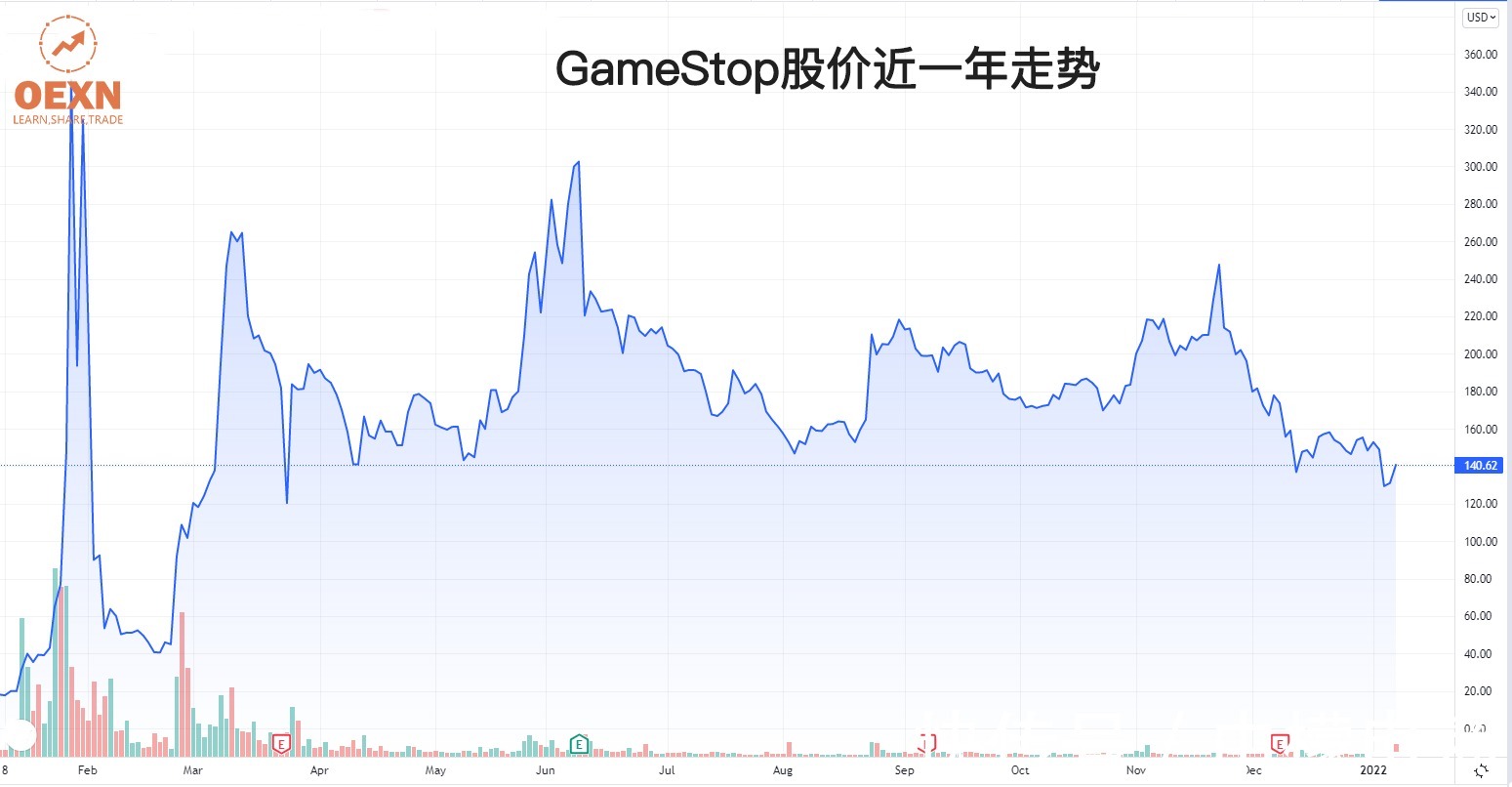 nft|GameStop开始进军NFT,该公司股价盘后交易上涨了26%