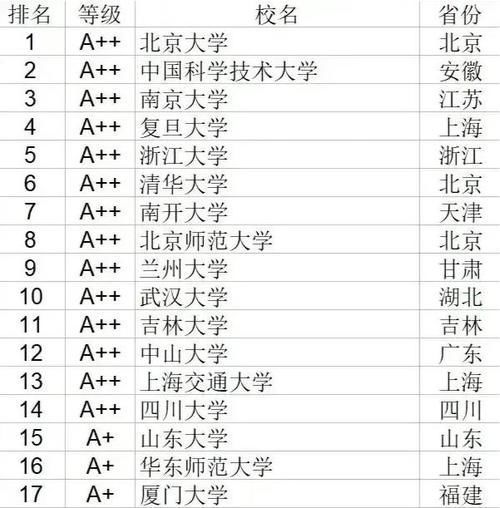 发布|国内大学排名发布，清华跌至第六，北师大第八，兰大重回前十