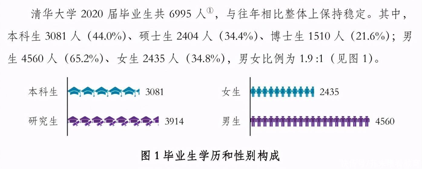 2020年，中国顶尖名校毕业生都去哪儿了？