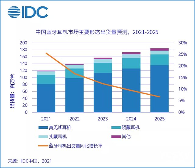 耳机|IDC：上半年中国无线蓝牙耳机市场出货量为5374万，同比增长26.8%