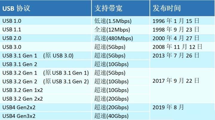 USB接口|USB4来了，最大的变化是这个