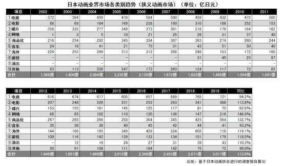 海外市场|日本动画这一年：市场规模增至1586亿元，欧美市场贡献大