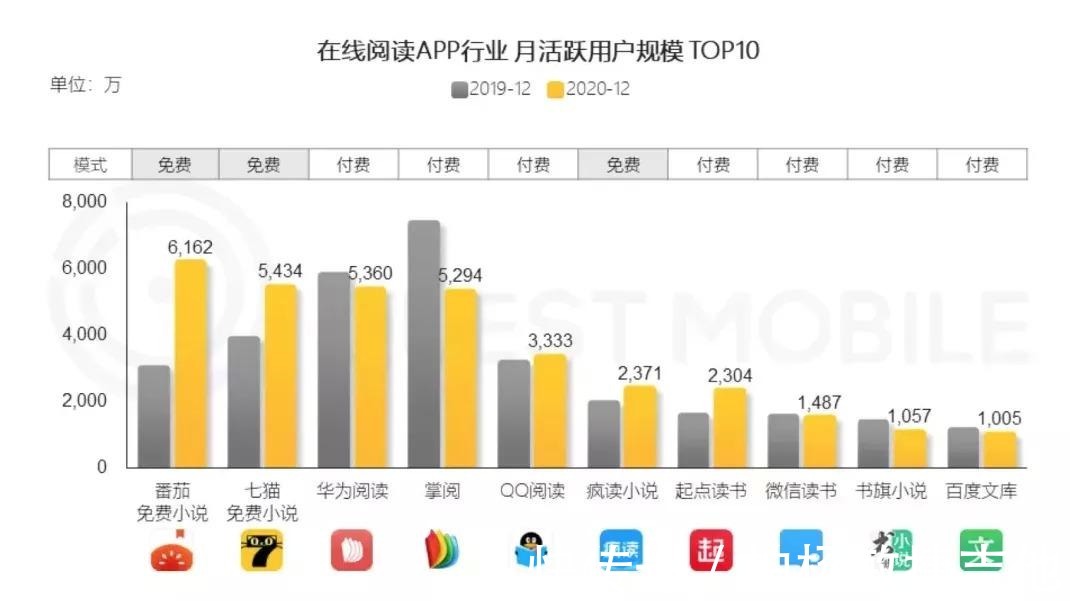 阅文集团&字节上线两款付费小说应用,付费之战一触即发