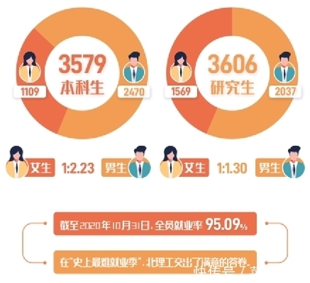 2020北京高校就业报告：求稳心理突出，体制内工作受青睐