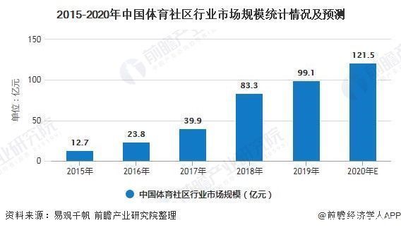 2020年中国体育社区行业市场现状及发展前景分析 2020年市场规模或将突破百亿元