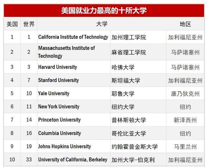 大学入选|2020全球大学就业力排名出炉！盘点那些排名高、好就业的大学