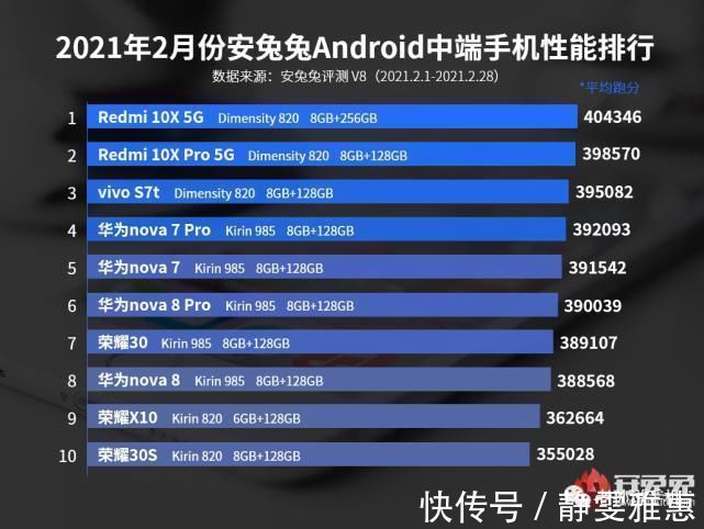 红米|安兔兔手机性能排行：iQOO7夺冠，小米11未进前三，红米称霸中端