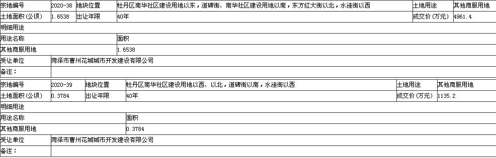 土地使用权|菏泽9地块出让成交！涉及东方红大街、解放街…用于住房、金融、其他商服用地