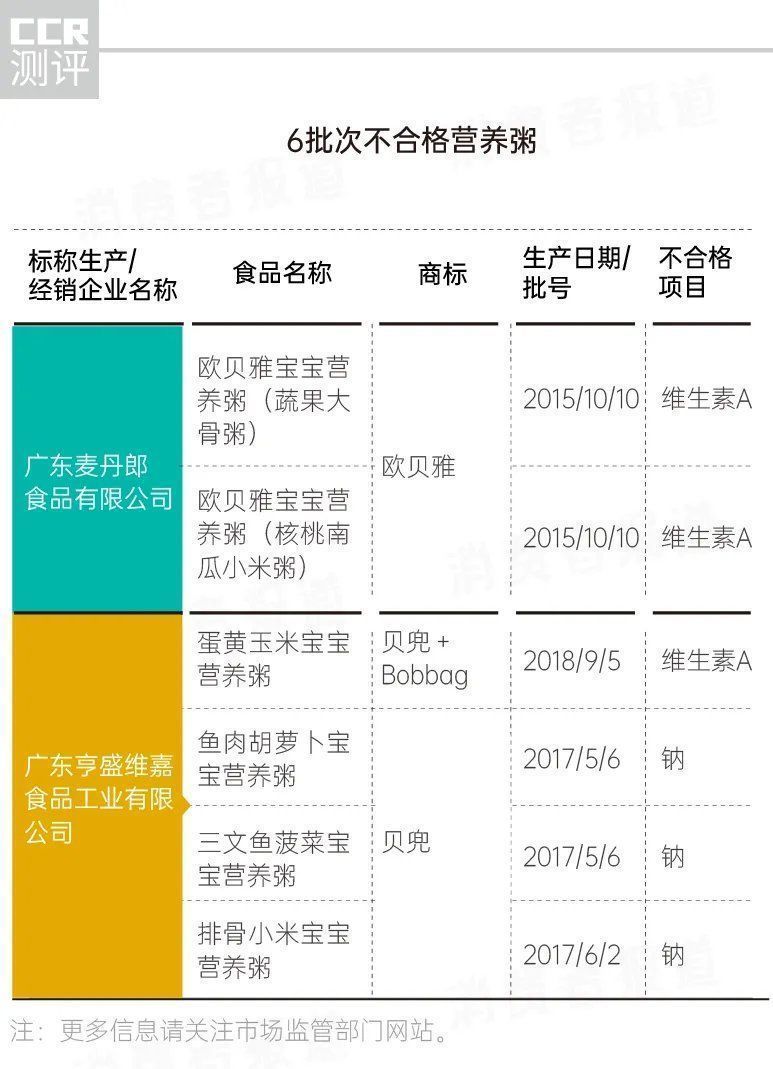 磨牙棒|婴幼儿辅食抽检:41批次营养出问题,涉及貝因美、贝兜、美林、宝力臣等