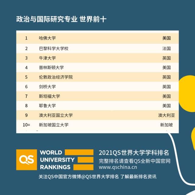 2021-QS世界大学学科排名发布！