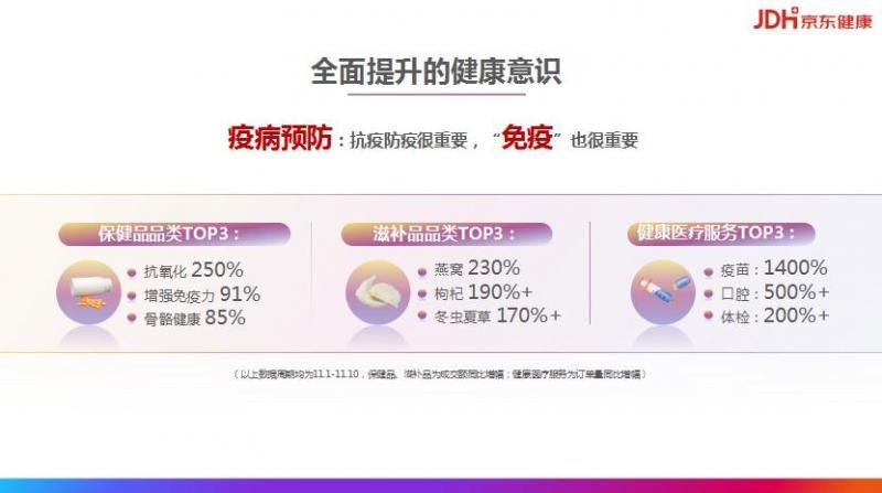 健康产业|?35.2%网友更在乎“双11”商品质量绿瘦践行全产业链质控