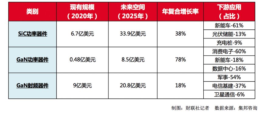 海内外龙头相继上市 下游汽车市场放量在即 第三代半导体处爆发前夜|行业动态| gan