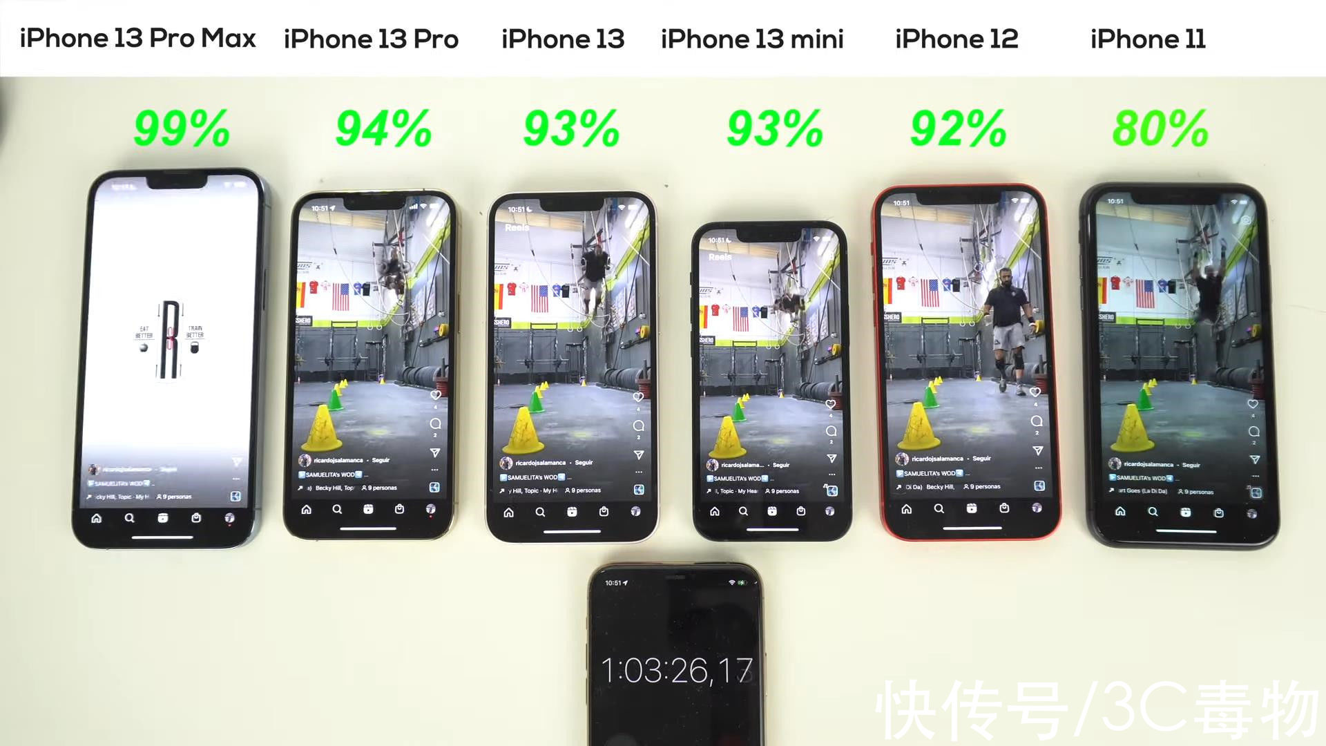 续航|6款iPhone续航实测：iPhone13第二iPhone13mini第五，第一很服气