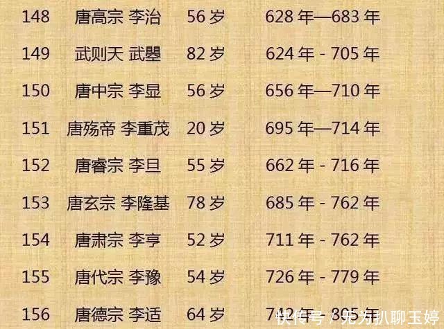历代|中国历代300位皇帝列表!