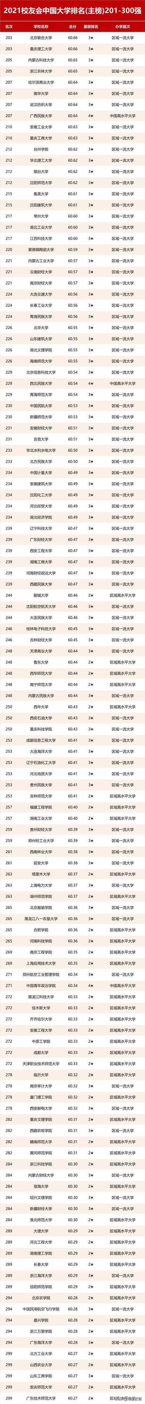 最新2021中国大学排名，北京大学夺冠，西安交通大学挺进7强