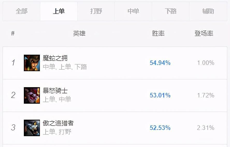 狮子狗|10.22韩服三大高胜率上单！暴躁狮子狗称霸上路