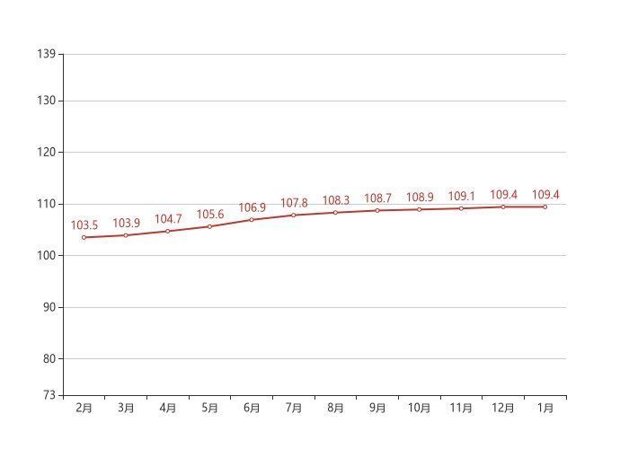 销售价格|70城房价最新出炉！长沙1月新房价格环比上涨0.10%