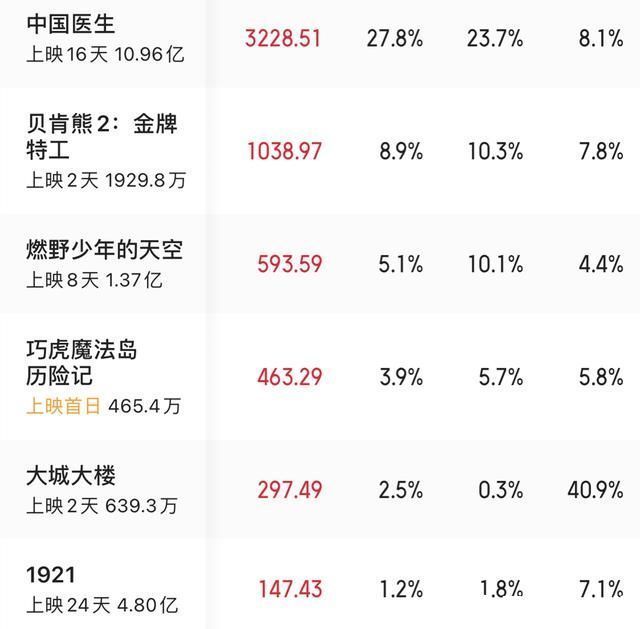 执念|开分9.2，《白蛇2》延续“国漫之光”成救市之作，黑马仍是黑马