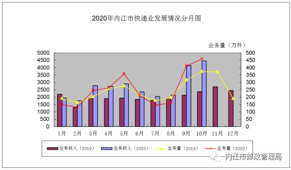 情况|2020年10月内江市邮政业发展情况