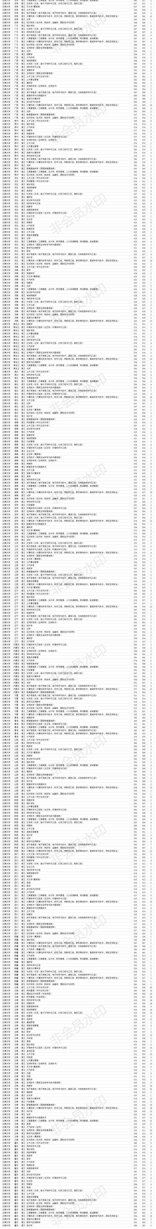 双一流211大学 云南大学2020年各省各批次专业录取分数线