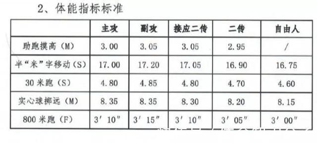 副攻|自设用人障碍!解读中国女排国家队运动员人才备选库入选条件