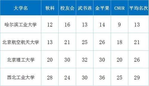 大学|这4所985大学，隶属工信部，其中2所被低估，报考性价比高！