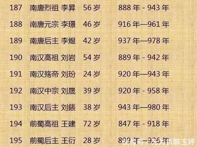 历代|中国历代300位皇帝列表！