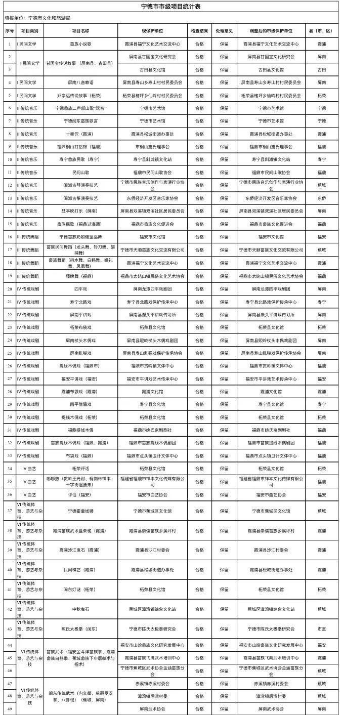  宁德市非遗代表性项目保护单位曝光，霞浦30个，有2个要调整