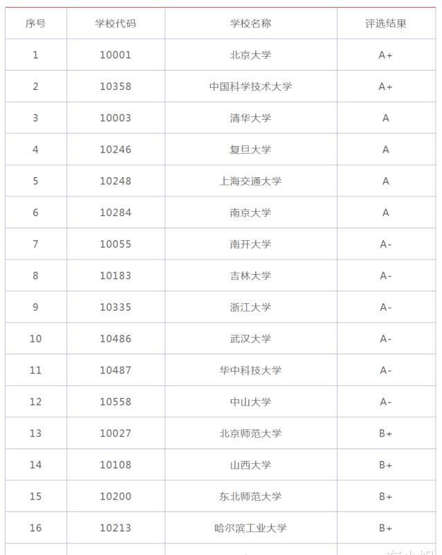 流浪地球|2020中国高校核物理专业排名,中科大第二,清华第三