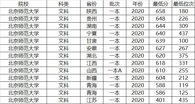 想读师范，我国两所985师范大学选哪所？来看看数据分析