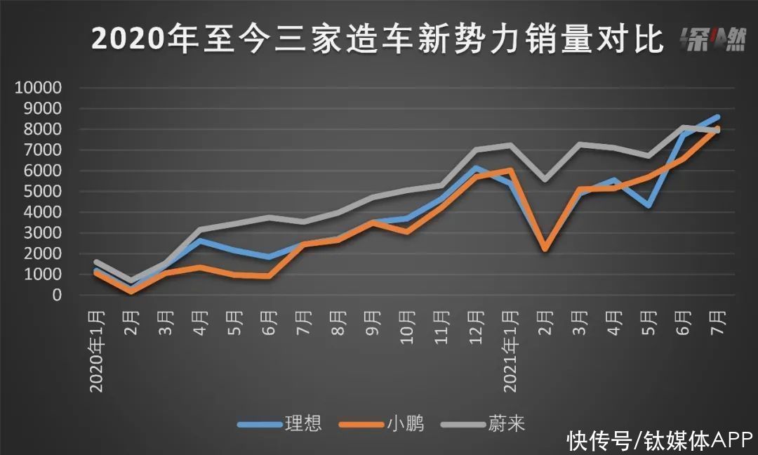 小鹏|销量不敌理想、小鹏，蔚来掉队了？
